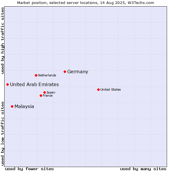 Market position of Germany vs. Malaysia vs. United Arab Emirates