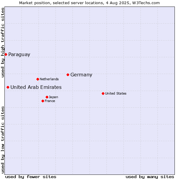 Market position of Germany vs. United Arab Emirates vs. Paraguay