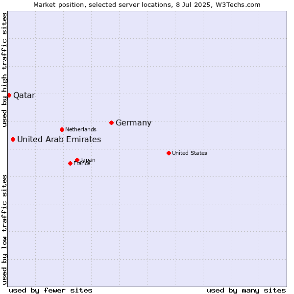 Market position of Germany vs. United Arab Emirates vs. Qatar