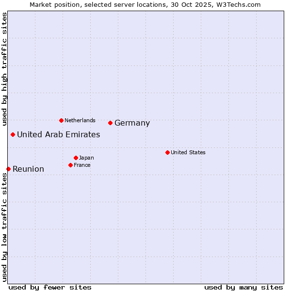 Market position of Germany vs. United Arab Emirates vs. Reunion