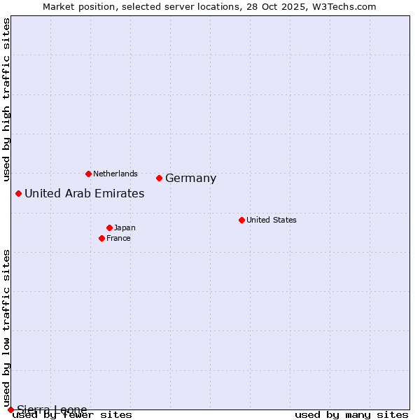 Market position of Germany vs. United Arab Emirates vs. Sierra Leone