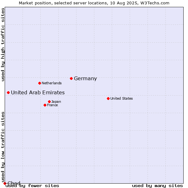 Market position of Germany vs. United Arab Emirates vs. Chad