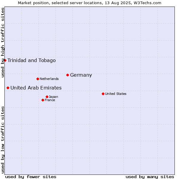 Market position of Germany vs. United Arab Emirates vs. Trinidad and Tobago
