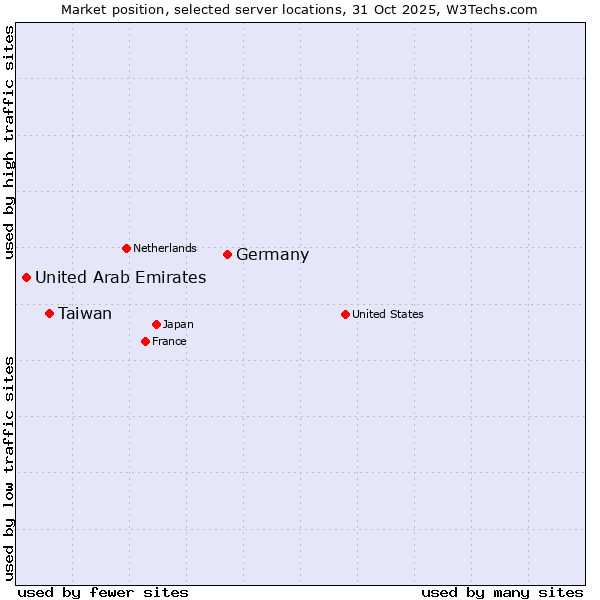 Market position of Germany vs. Taiwan vs. United Arab Emirates