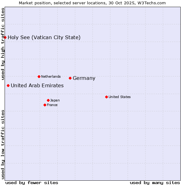 Market position of Germany vs. United Arab Emirates vs. Holy See (Vatican City State)