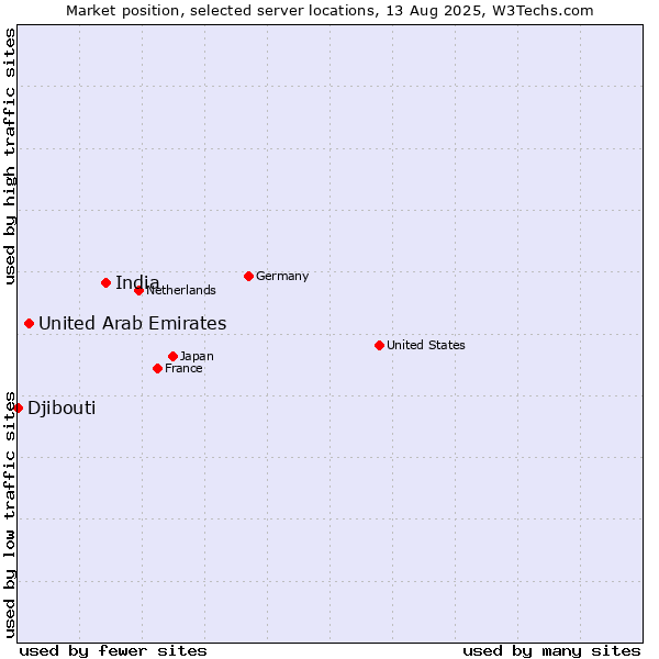 Market position of India vs. United Arab Emirates vs. Djibouti