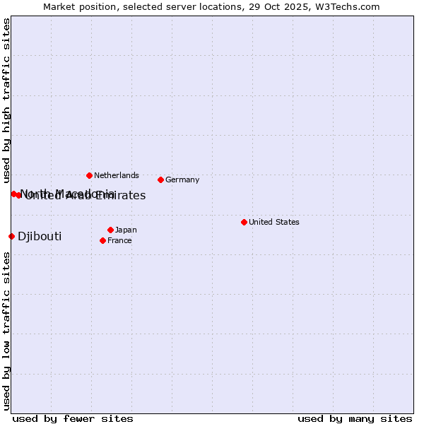 Market position of United Arab Emirates vs. North Macedonia vs. Djibouti