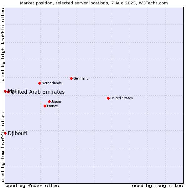 Market position of United Arab Emirates vs. Mali vs. Djibouti