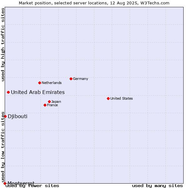 Market position of United Arab Emirates vs. Djibouti vs. Montserrat