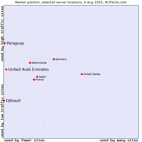 Market position of United Arab Emirates vs. Paraguay vs. Djibouti