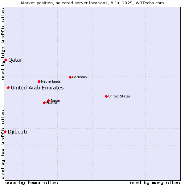 Market position of United Arab Emirates vs. Qatar vs. Djibouti