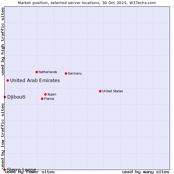 Market position of United Arab Emirates vs. Djibouti vs. Sierra Leone