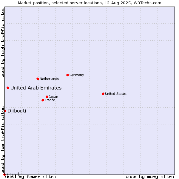 Market position of United Arab Emirates vs. Djibouti vs. Chad