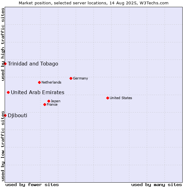 Market position of United Arab Emirates vs. Trinidad and Tobago vs. Djibouti