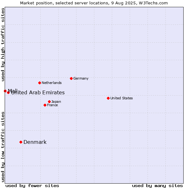 Market position of Denmark vs. United Arab Emirates vs. Mali