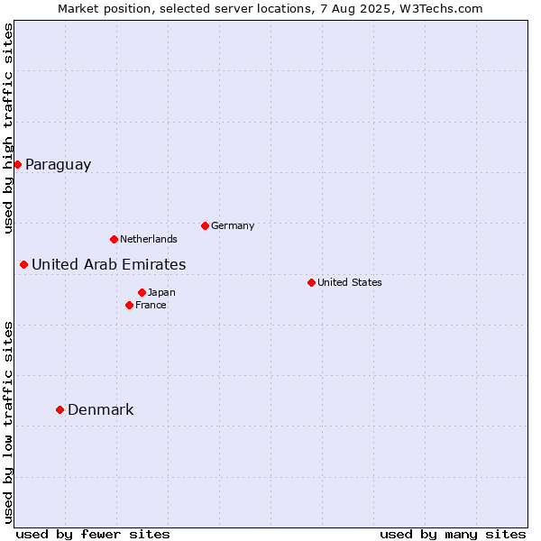 Market position of Denmark vs. United Arab Emirates vs. Paraguay