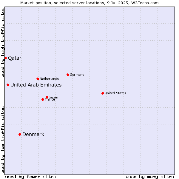 Market position of Denmark vs. United Arab Emirates vs. Qatar