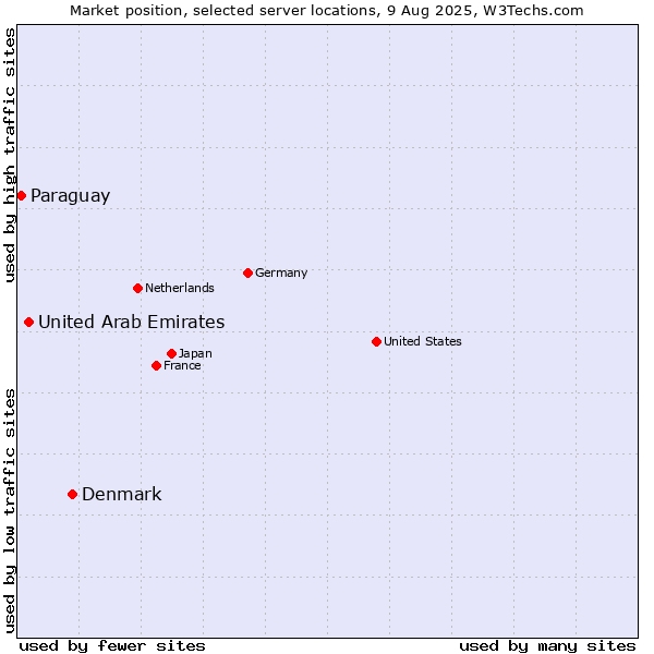 Market position of Denmark and territories vs. United Arab Emirates vs. Paraguay
