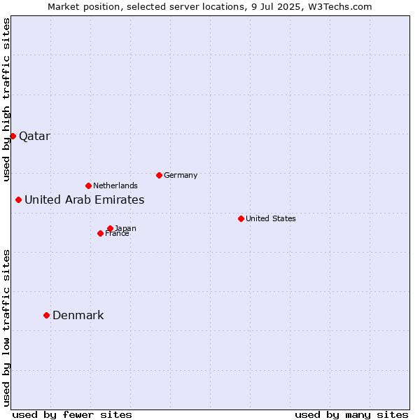 Market position of Denmark and territories vs. United Arab Emirates vs. Qatar