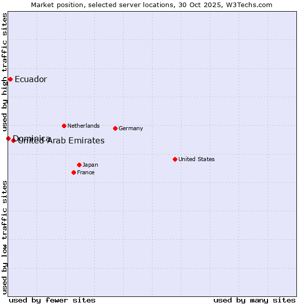 Market position of United Arab Emirates vs. Ecuador vs. Dominica