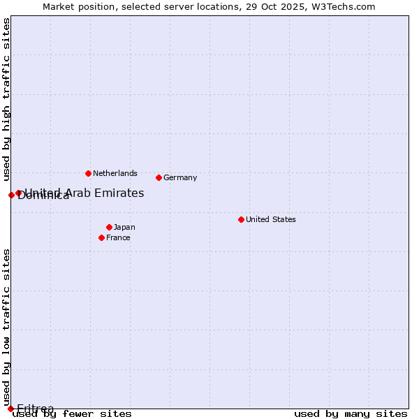 Market position of United Arab Emirates vs. Dominica vs. Eritrea