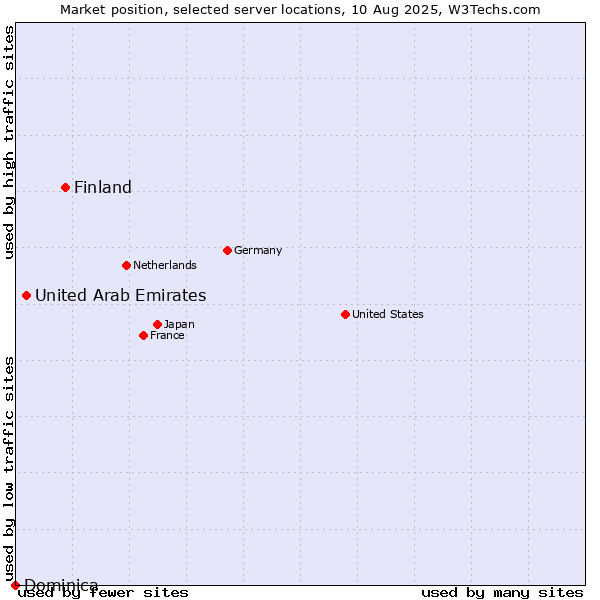 Market position of Finland vs. United Arab Emirates vs. Dominica