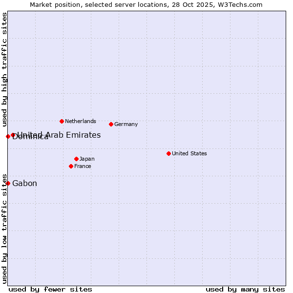 Market position of United Arab Emirates vs. Gabon vs. Dominica