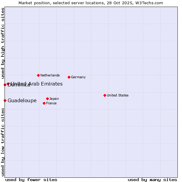 Market position of United Arab Emirates vs. Guadeloupe vs. Dominica