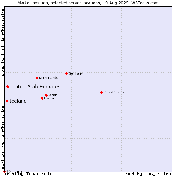 Market position of United Arab Emirates vs. Iceland vs. Dominica