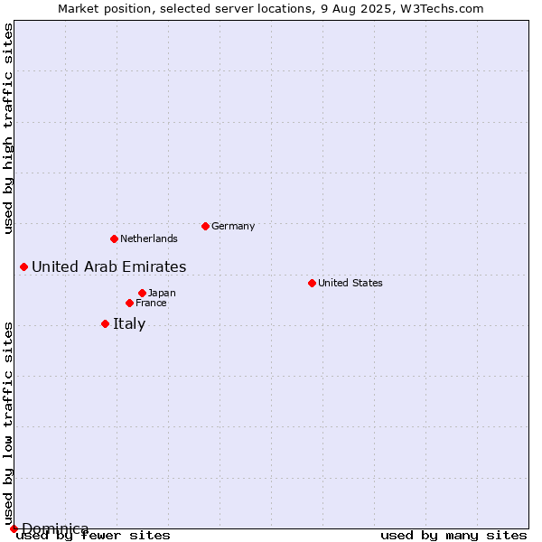 Market position of Italy vs. United Arab Emirates vs. Dominica
