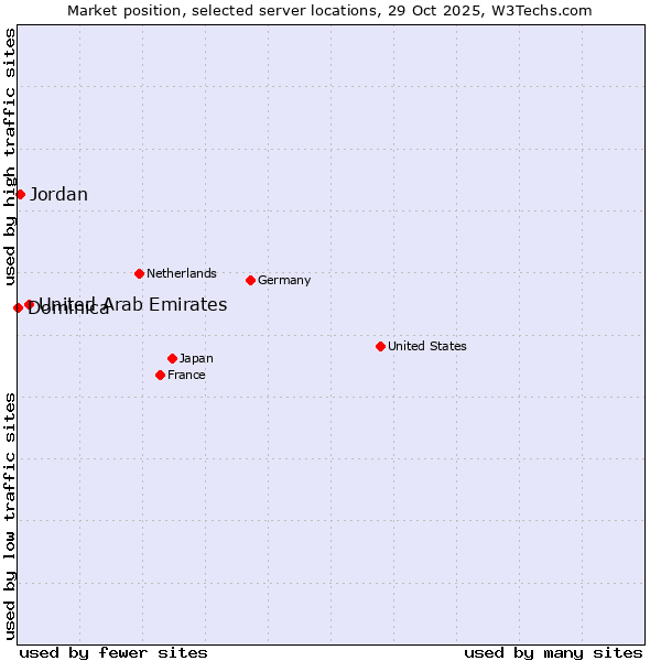 Market position of United Arab Emirates vs. Jordan vs. Dominica