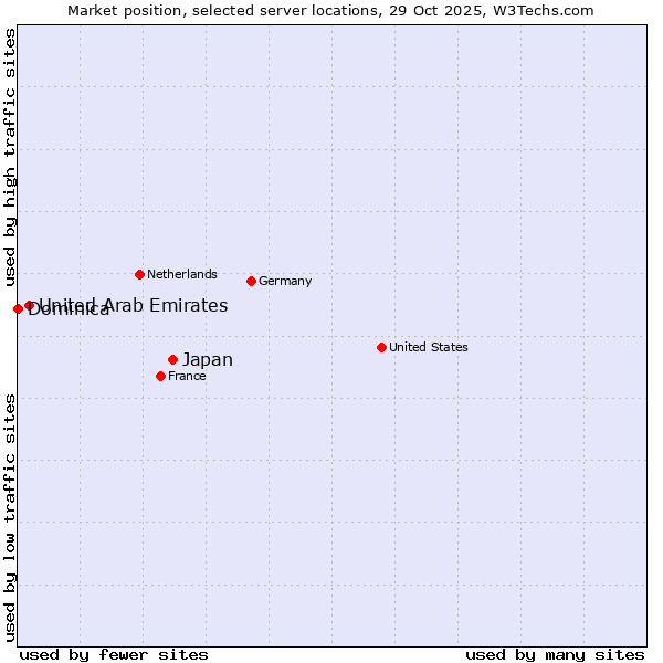 Market position of Japan vs. United Arab Emirates vs. Dominica