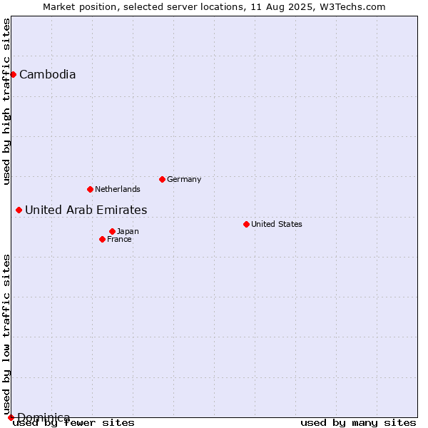 Market position of United Arab Emirates vs. Cambodia vs. Dominica