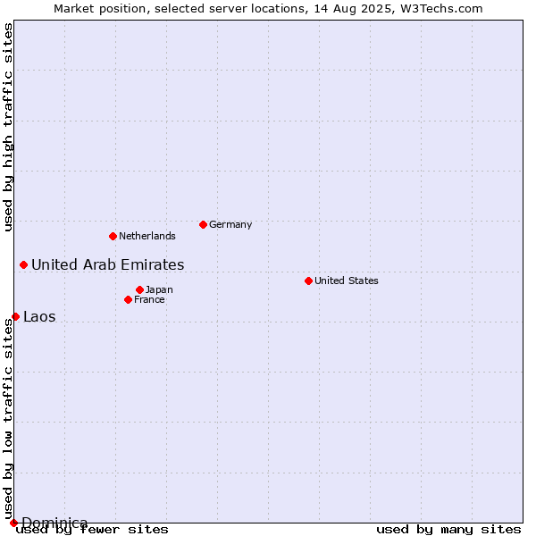 Market position of United Arab Emirates vs. Laos vs. Dominica