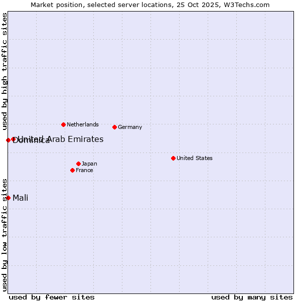 Market position of United Arab Emirates vs. Mali vs. Dominica