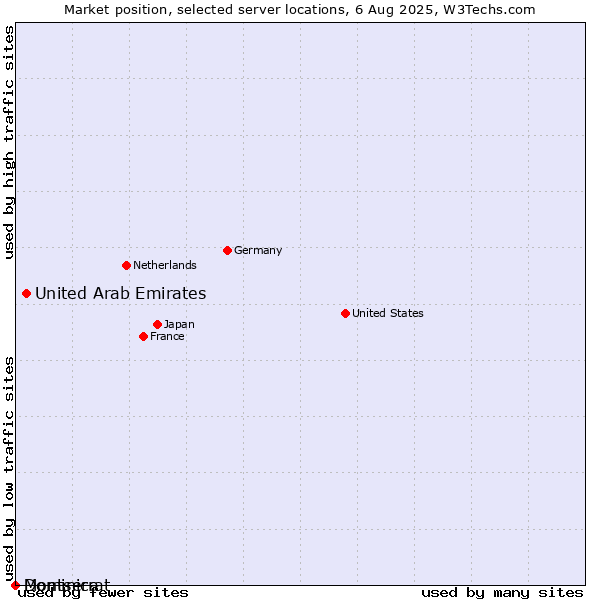 Market position of United Arab Emirates vs. Dominica vs. Montserrat