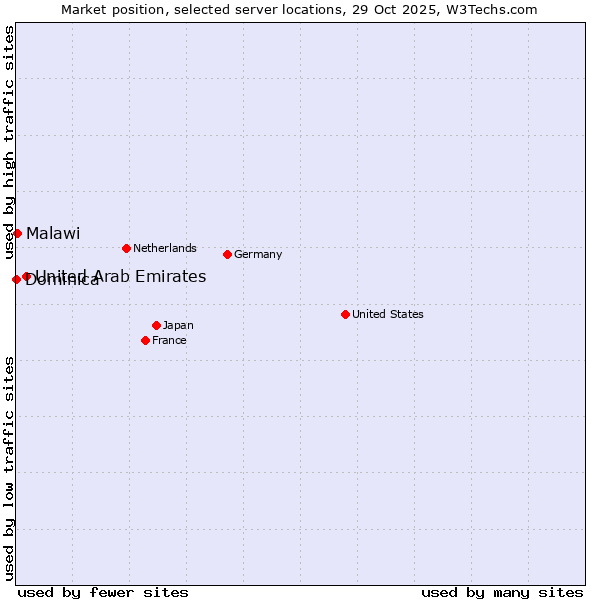 Market position of United Arab Emirates vs. Malawi vs. Dominica