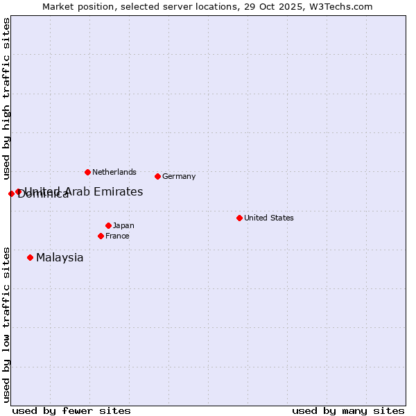 Market position of Malaysia vs. United Arab Emirates vs. Dominica