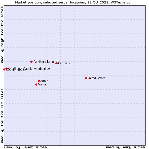 Market position of Netherlands and territories vs. United Arab Emirates vs. Dominica