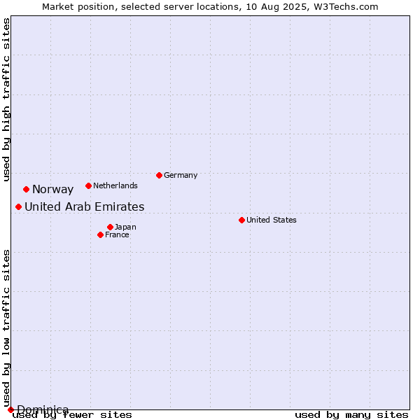 Market position of Norway vs. United Arab Emirates vs. Dominica