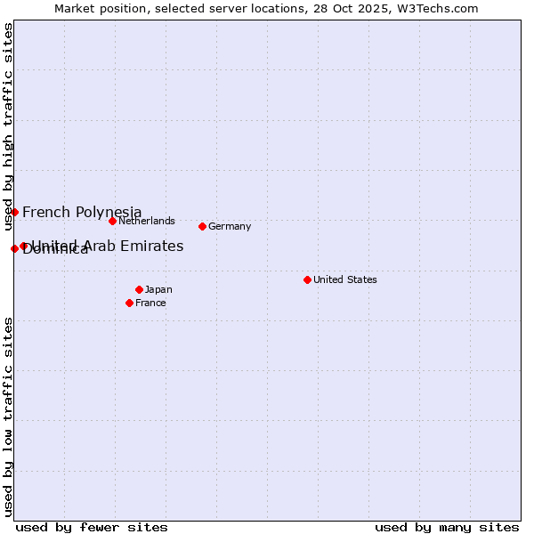 Market position of United Arab Emirates vs. French Polynesia vs. Dominica