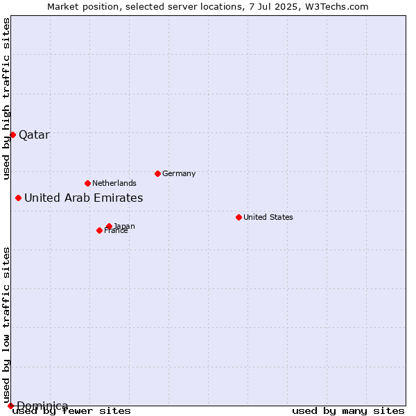 Market position of United Arab Emirates vs. Qatar vs. Dominica