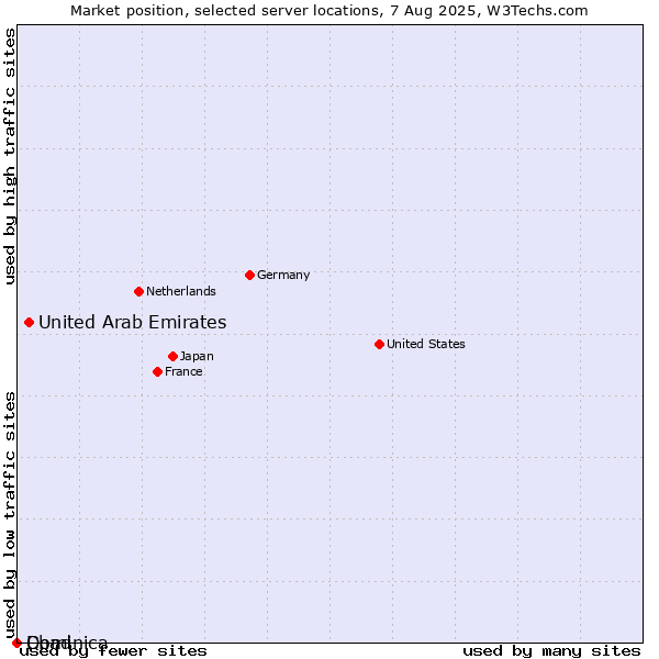 Market position of United Arab Emirates vs. Dominica vs. Chad