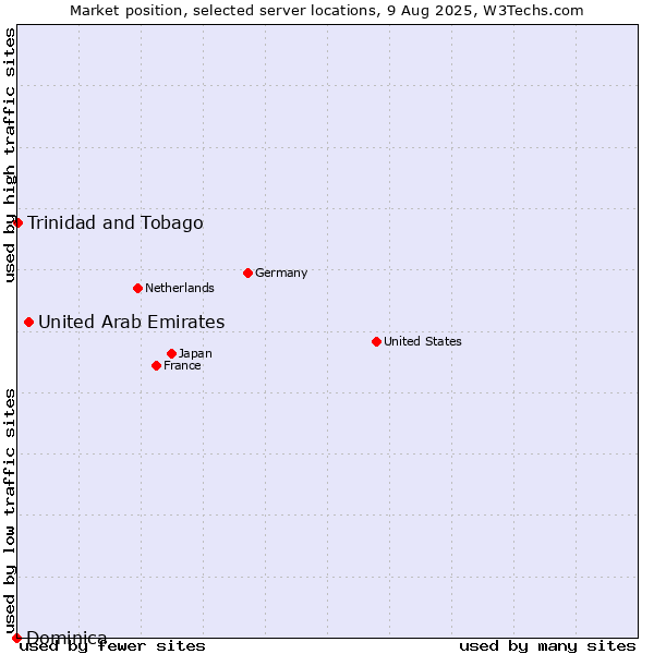 Market position of United Arab Emirates vs. Trinidad and Tobago vs. Dominica