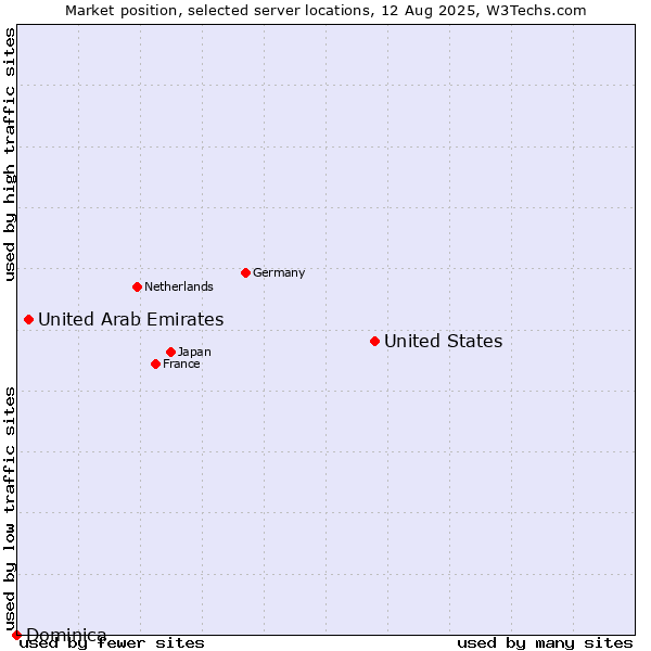 Market position of United States and territories vs. United Arab Emirates vs. Dominica