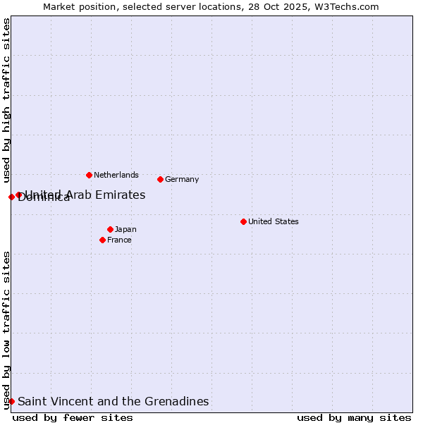 Market position of United Arab Emirates vs. Saint Vincent and the Grenadines vs. Dominica