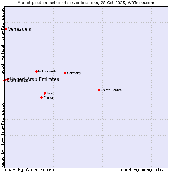 Market position of United Arab Emirates vs. Venezuela vs. Dominica