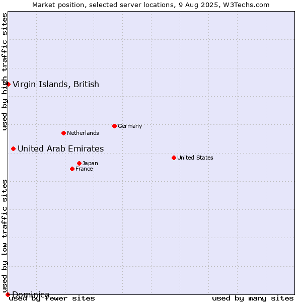 Market position of United Arab Emirates vs. Virgin Islands, British vs. Dominica