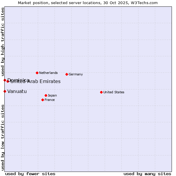 Market position of United Arab Emirates vs. Dominica vs. Vanuatu