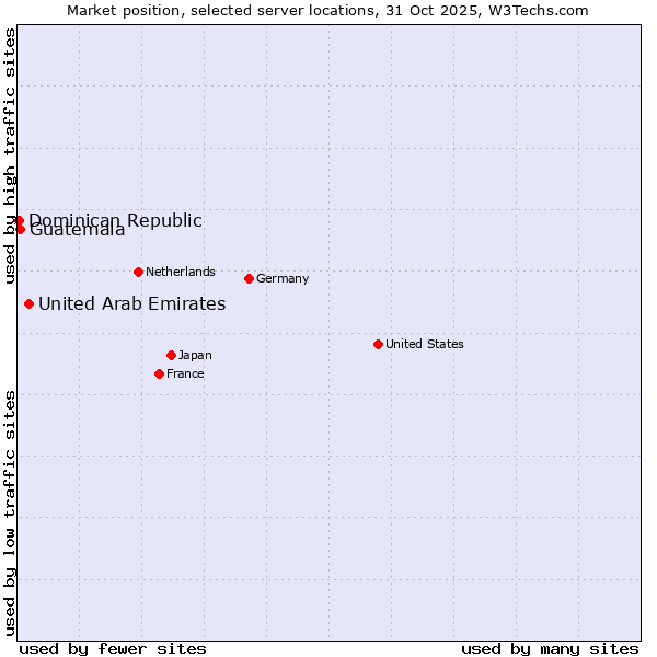 Market position of United Arab Emirates vs. Guatemala vs. Dominican Republic